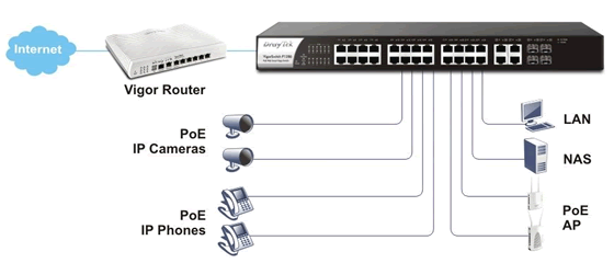 VigorSwitch P1280 24 poorten PoE+